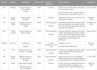 Impact of dioxins on reproductive health in female mammals